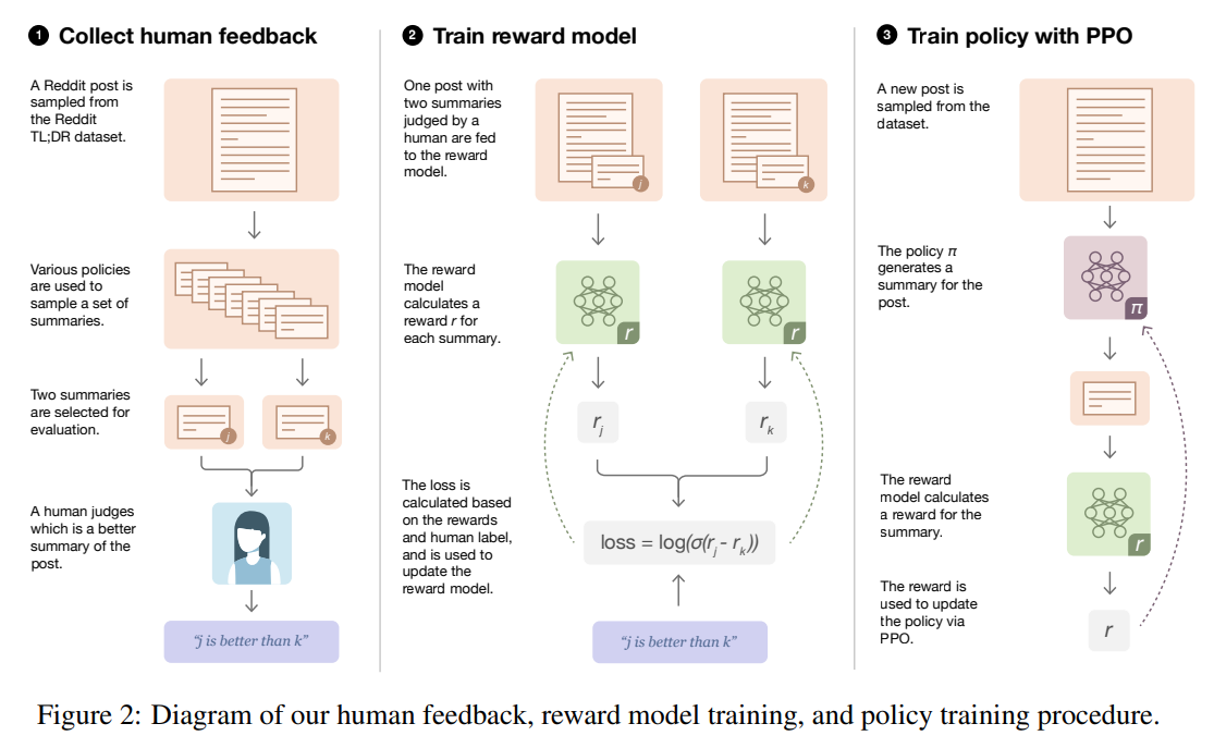 Learning to summarize from human feedback训练流程