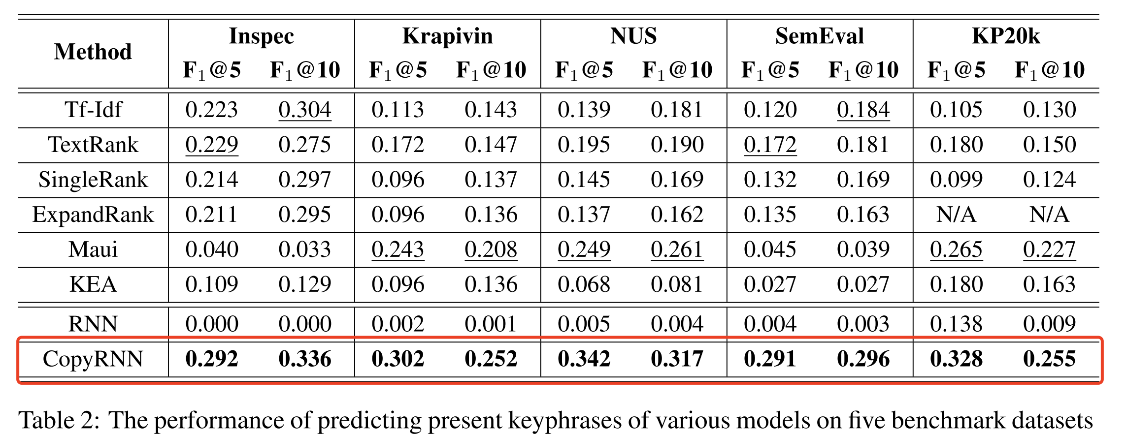 RNN+copy机制可以在KP20k上获得0.255的F1@10