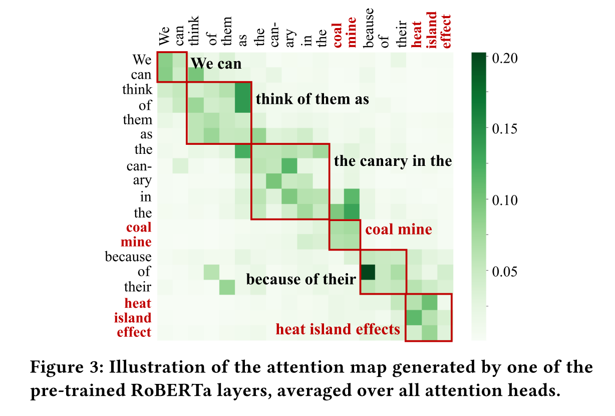 一个attention map样例，从中可以发现：1. attention map把句子分成了比较明显的几块 2.attention map可以可以作为图像输入来进行KP分类