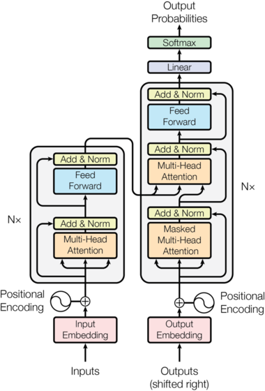 Original Transformer architecture