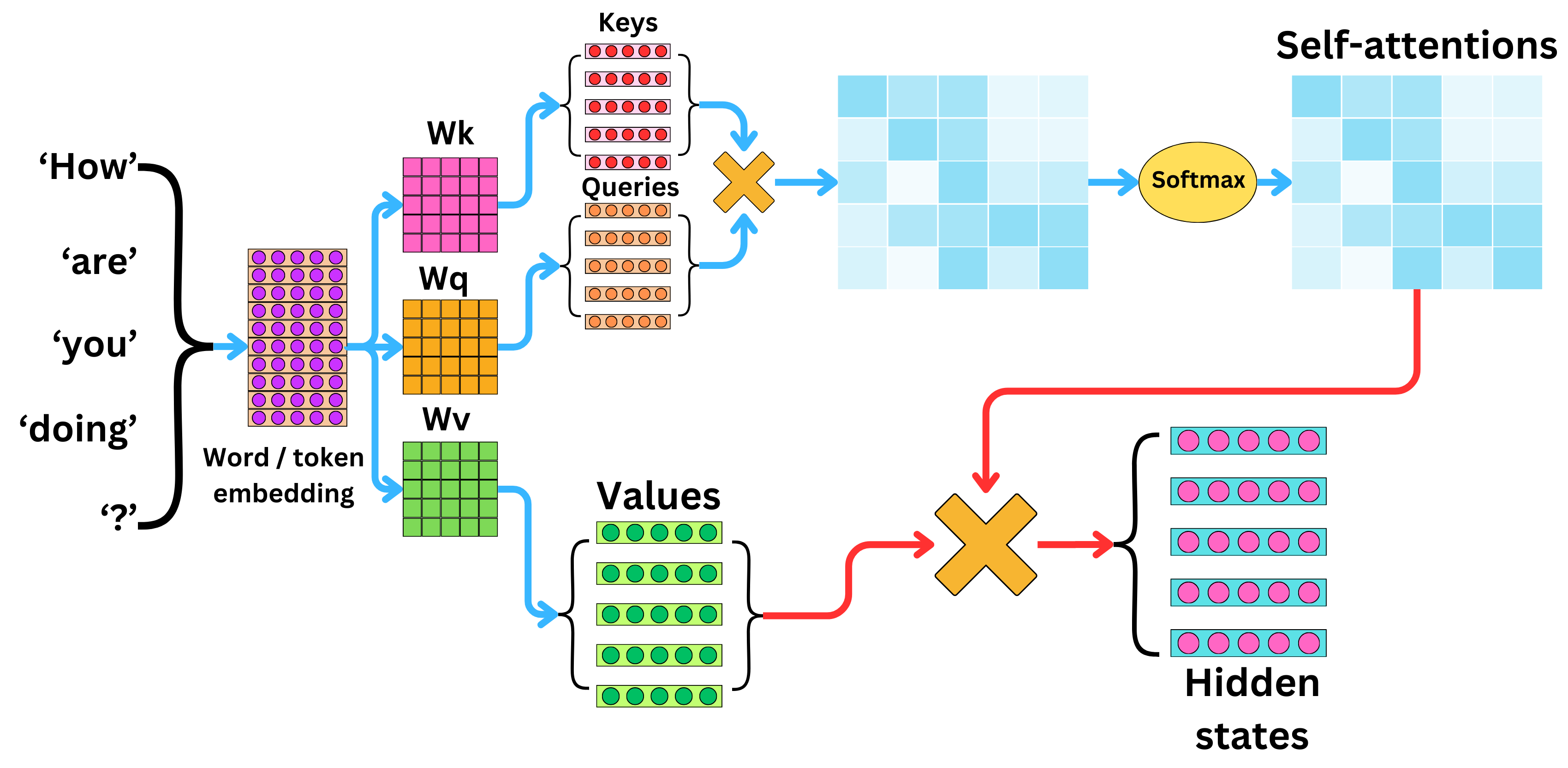Self-attention diagram, original image from https://newsletter.theaiedge.io/p/understanding-the-self-attention