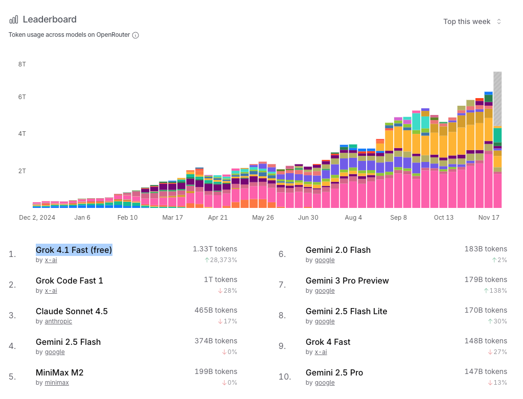 Openrouter每周都有模型榜单