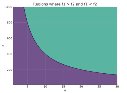 右上角区域5nano省钱,反之4.1nano省钱