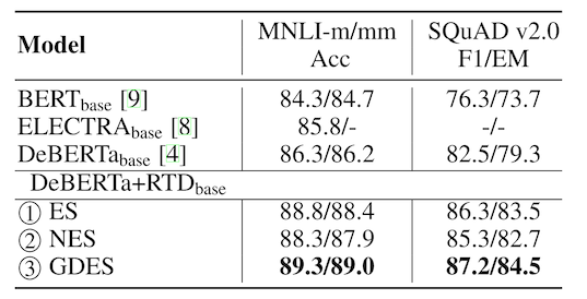 DeBERTa 3.0在某些任务重相比2.0又有不小的涨幅