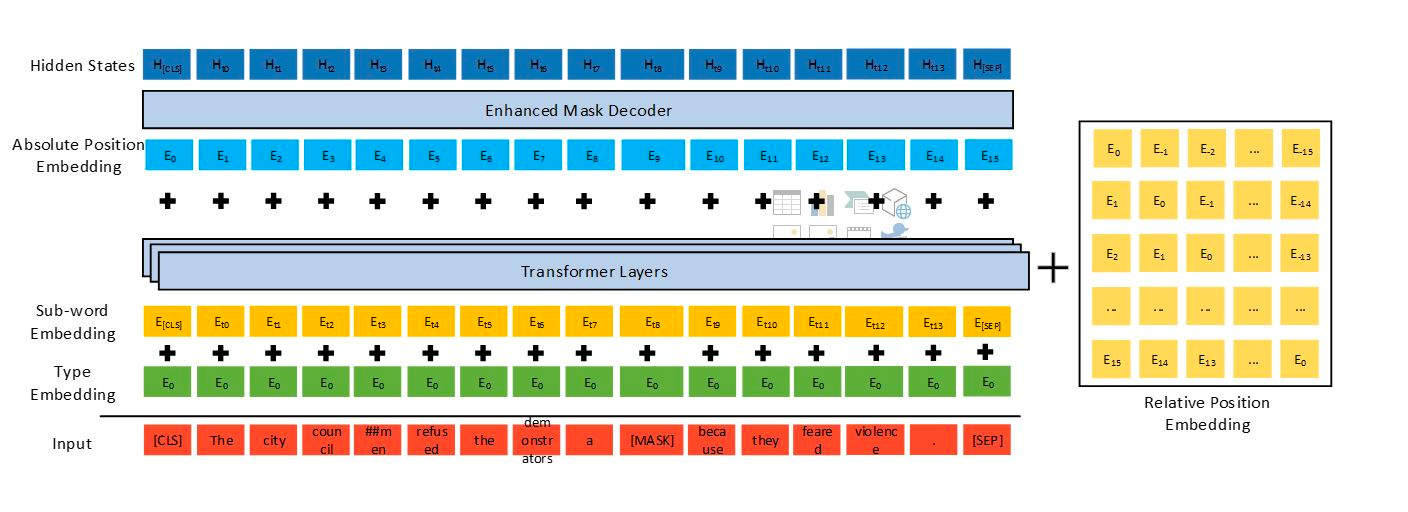 <a href="https://www.microsoft.com/en-us/research/blog/microsoft-deberta-surpasses-human-performance-on-the-superglue-benchmark/?lang=fr_ca">DeBERTa结构图</a>（不得不说微软的大哥们太随意了，这用ppt画的图背景都没删。。）