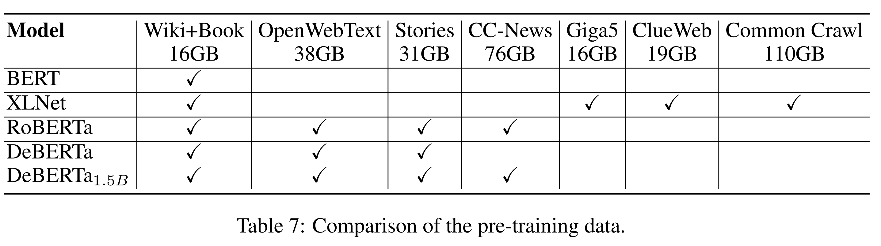 Deberta论文里不同预训练模型使用数据的对比