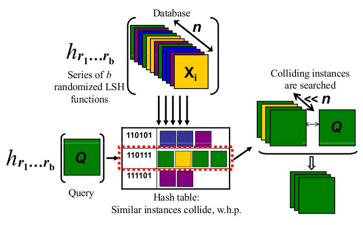 LSH示意图