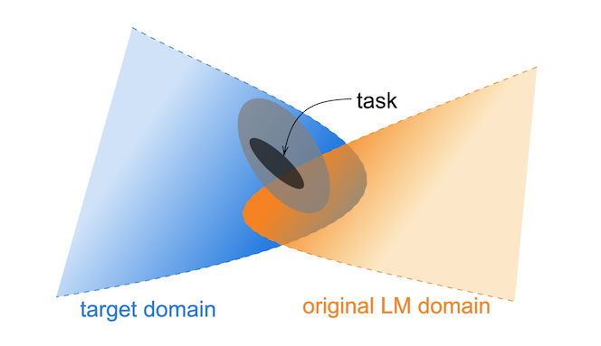 目标域与预训练语言模型的领域往往不完全重合