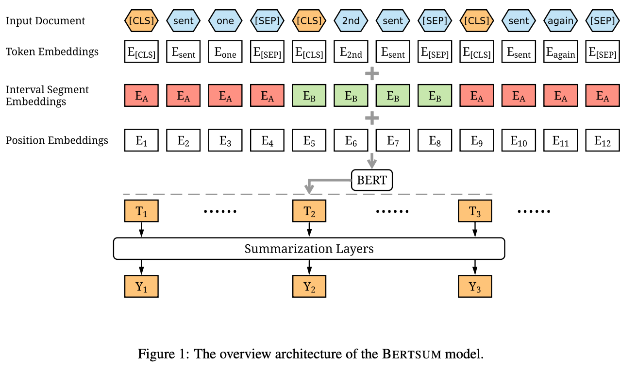 BERTSum结构图