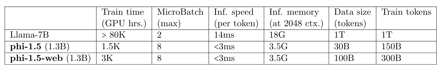 Phi1.5 的几个变种