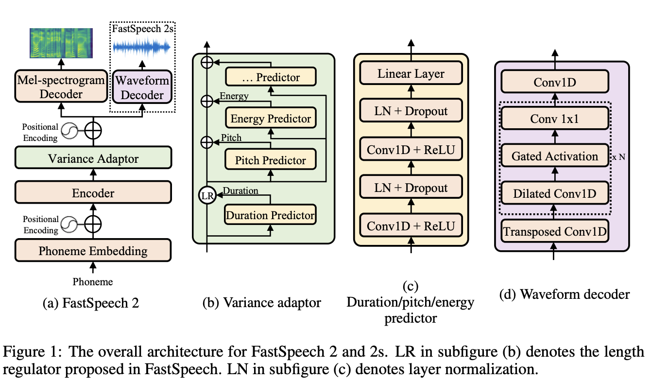 微软Fastspeech2模型