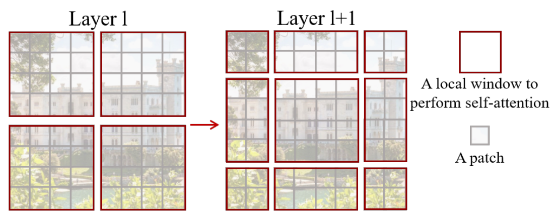 shifted window示意图，l+1层的窗口是从l层往右下角平移2个patch得到的