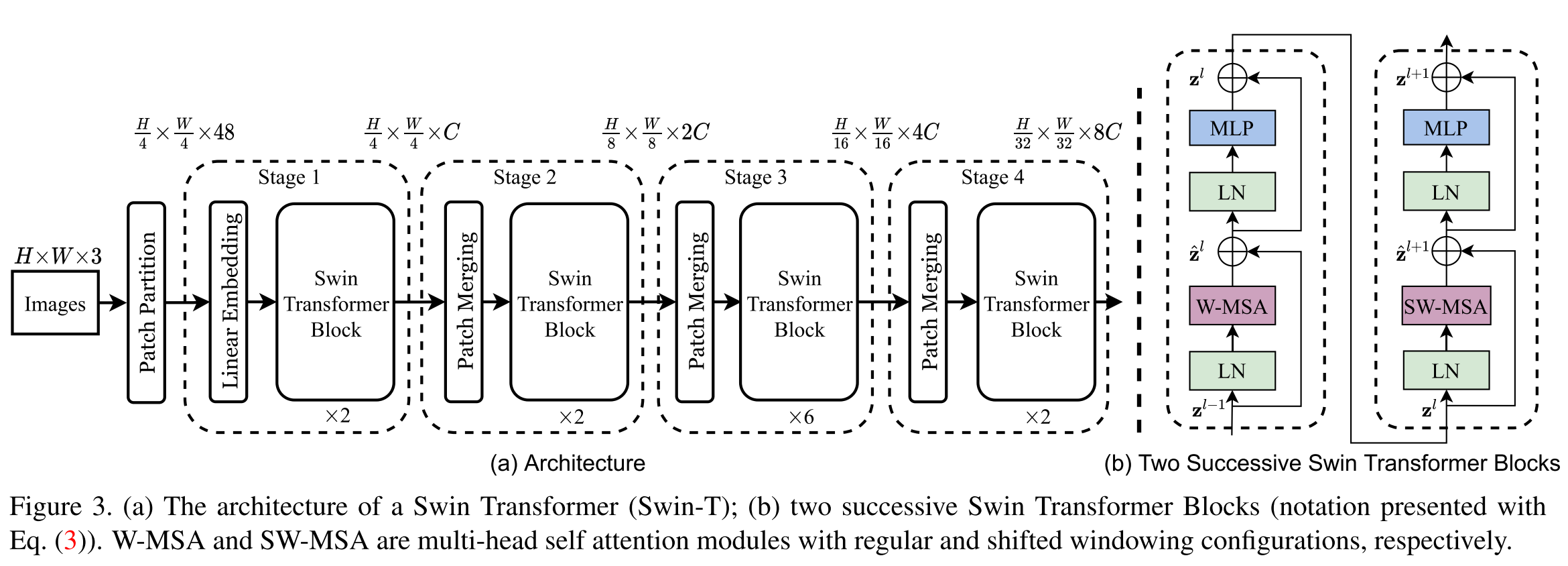 Swin Transformer结构图