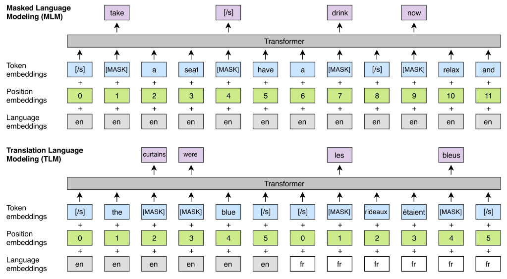 XLM训练示意图，增加了language embedding，TLM时position embedding在两种语言间是对应的